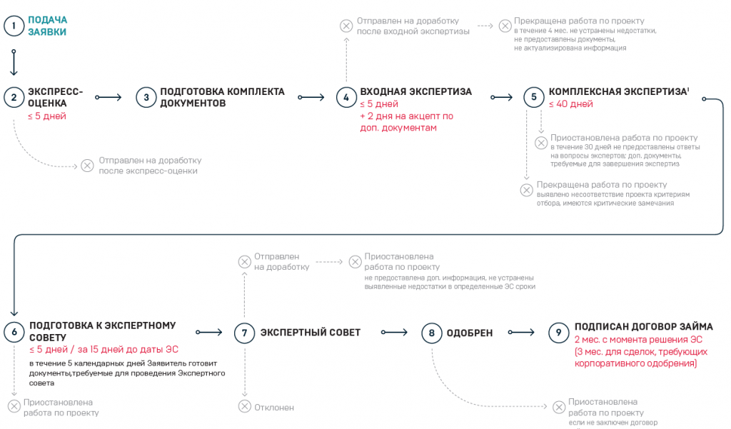 Основные этапы рассмотрения проекта в Фонде